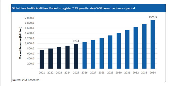 low profile additives market size forecast 2021 to 2034